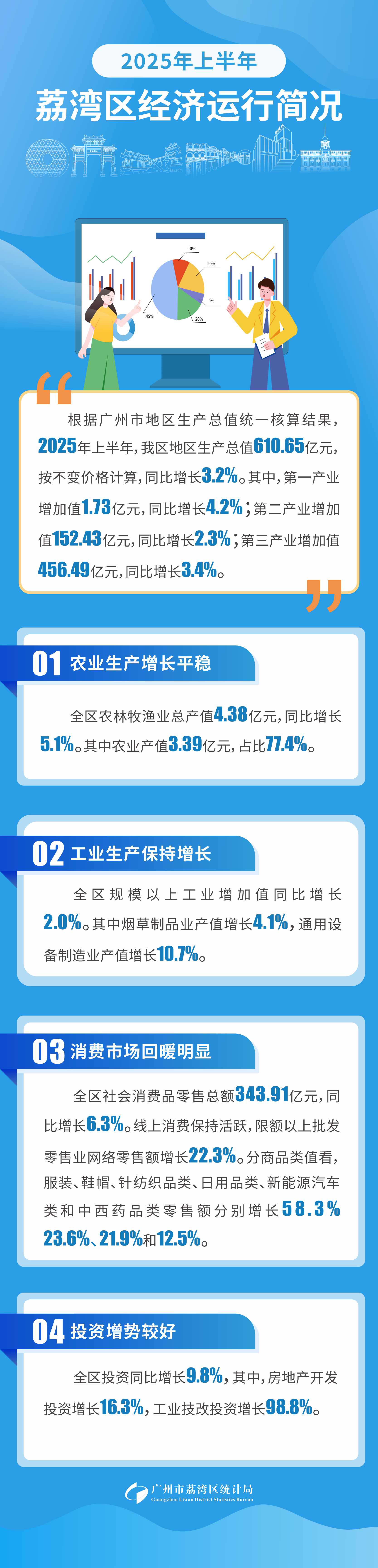 2025年上半年經濟運行情況文字.jpg