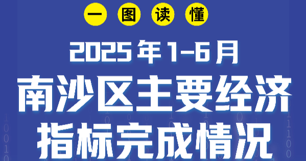 一圖讀懂2025年1-6月南沙區主要經濟指標完成情況