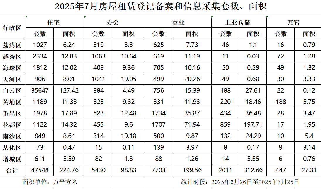 2025年7月房屋租賃登記備案數(shù)據(jù).jpg