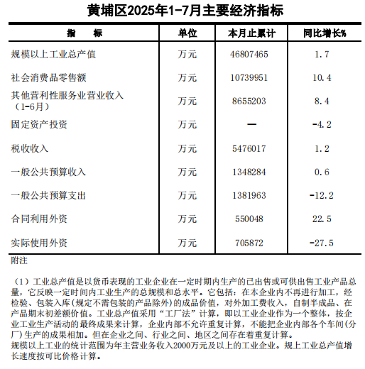 2025年7月黃埔區(qū)主要經(jīng)濟(jì)指標(biāo)-圖.png